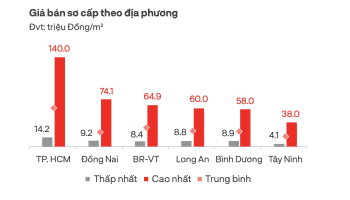 Thị trường đất nền phía Nam tăng trưởng mạnh, giá cao nhất đạt 140 triệu đồng/m2